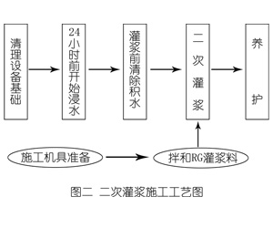 松原灌浆料施工工艺—文字完整版